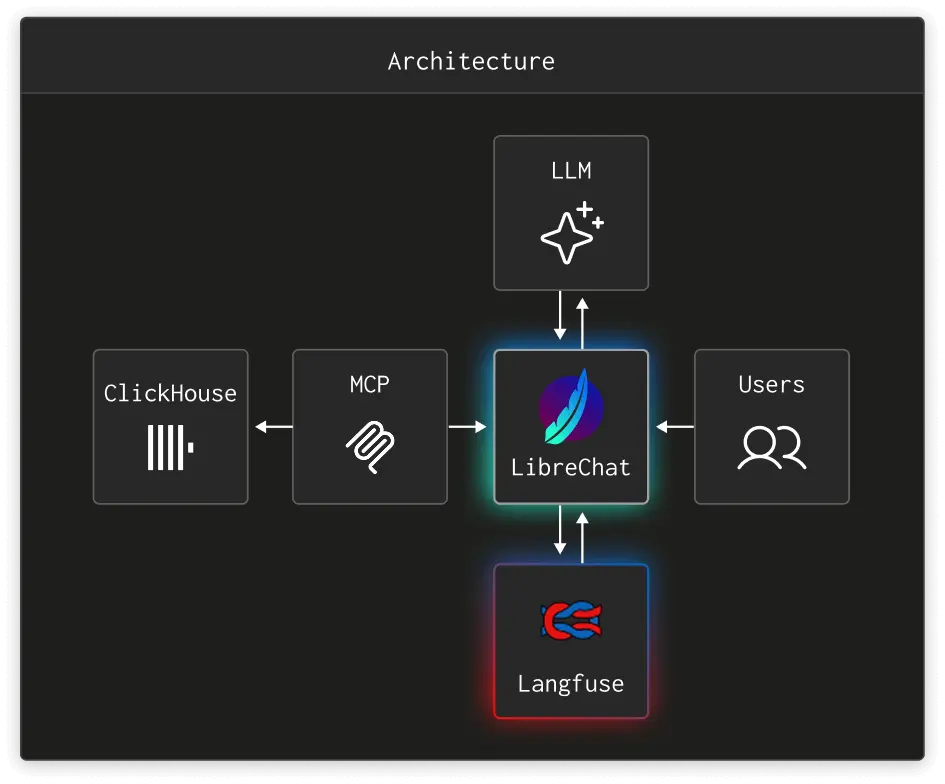 Agentic Data Stack architecture: users interact with LibreChat, which connects to an LLM, to ClickHouse through the MCP server, and to Langfuse for tracing