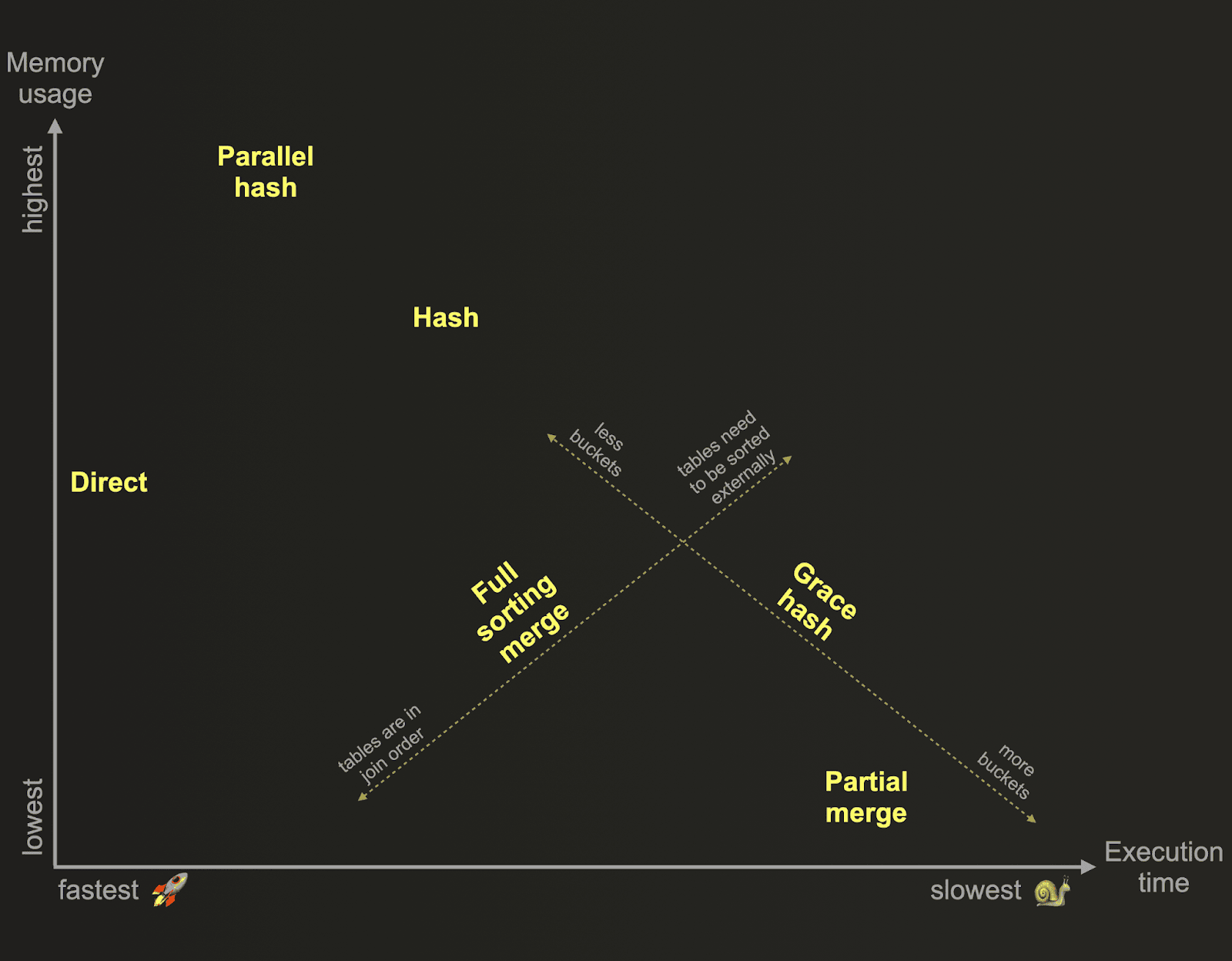 Joins — speed vs memory
