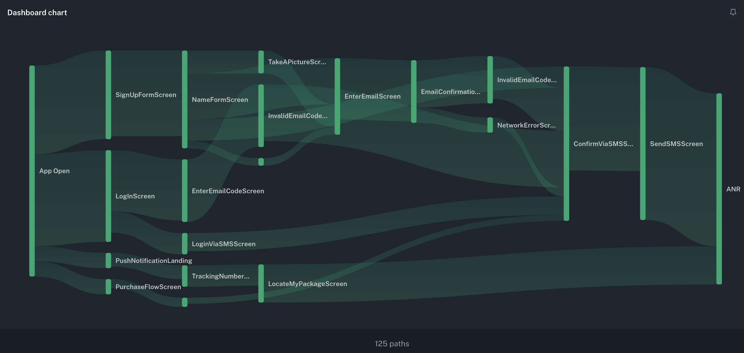 A bitdrift User Journey dashboard showing paths to an ANR