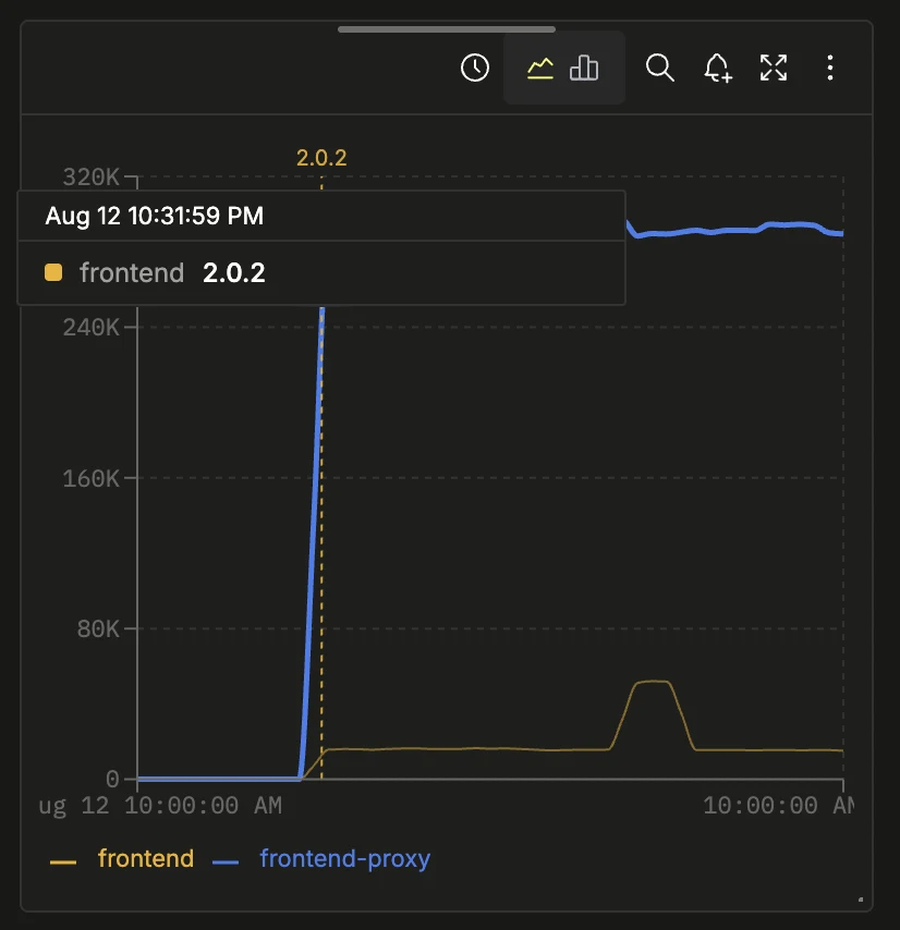Hover tooltip on a release marker naming the service frontend and version 2.0.2 with the time the version first appeared, on a chart of two services