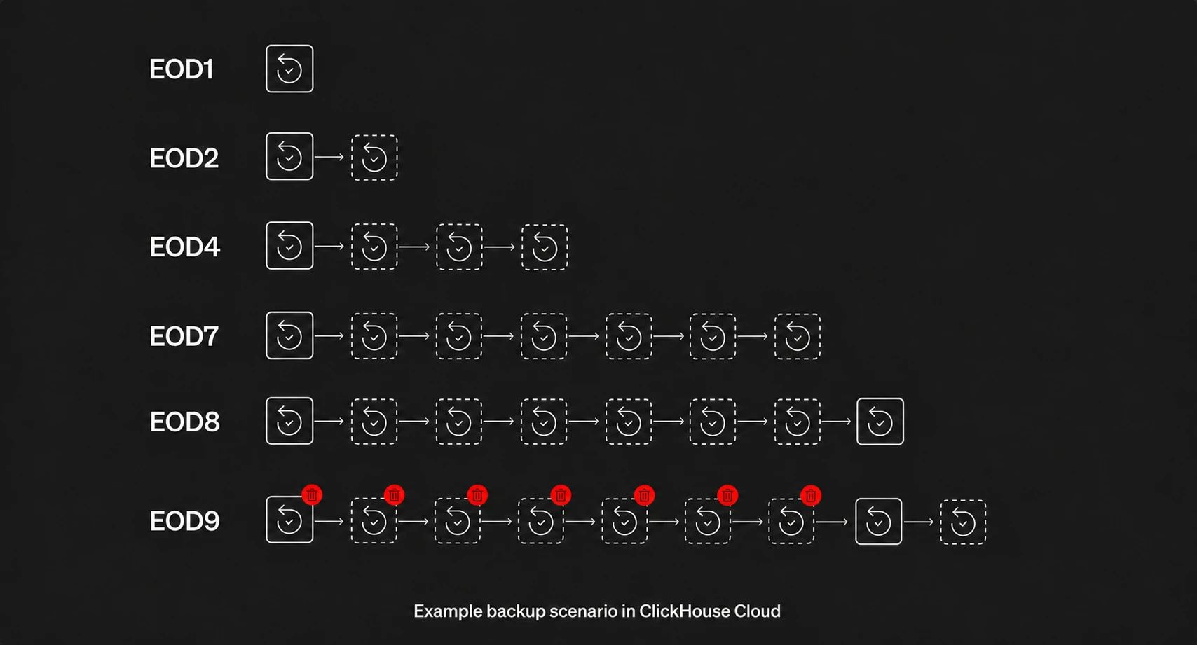 Backup chain example in ClickHouse Cloud