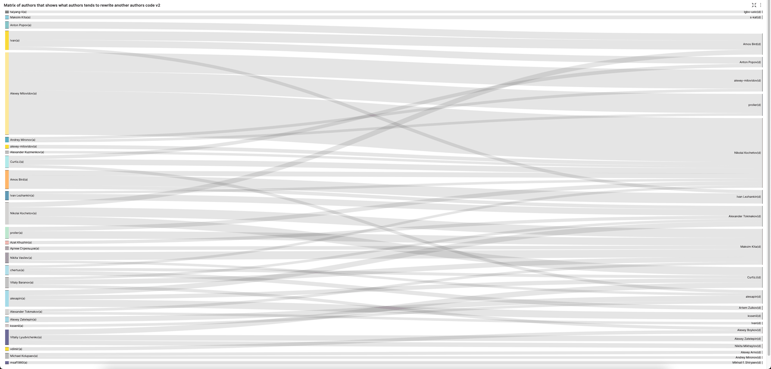 Superset authors matrix v2