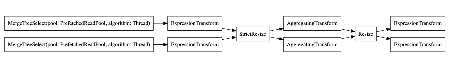 Parallel graph output