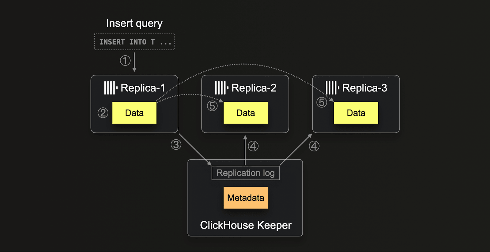 Eventual consistency