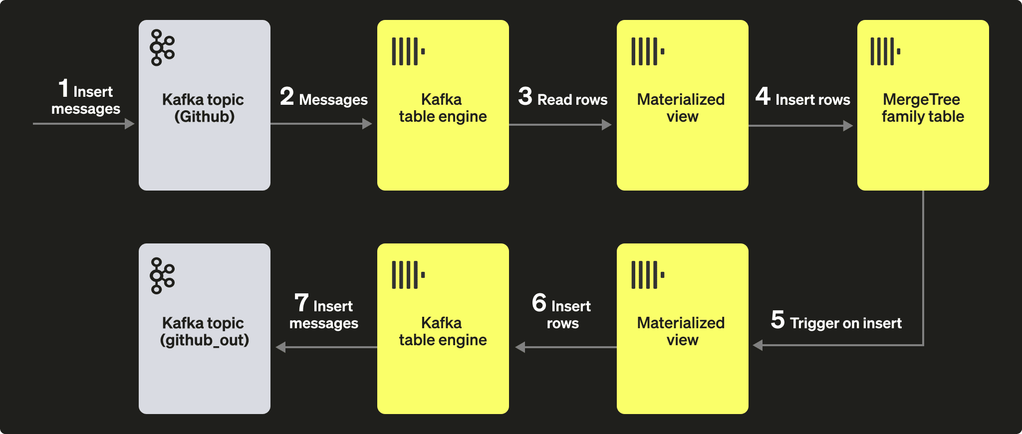 Kafka table engine with materialized views diagram
