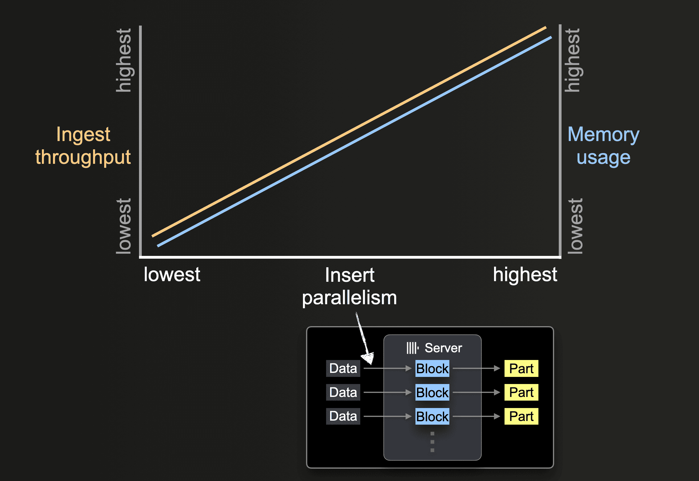 Resource usage for insert parallelism