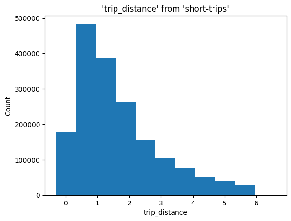 Histogram showing distribution of trip distances with 10 bins from the short-trips dataset