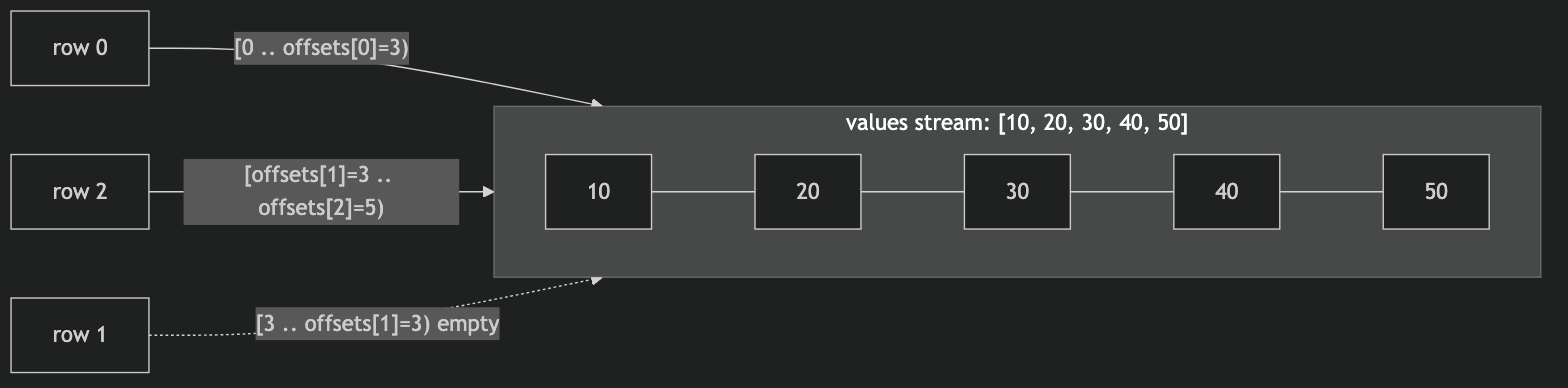 Offsets mapping rows into a shared values stream