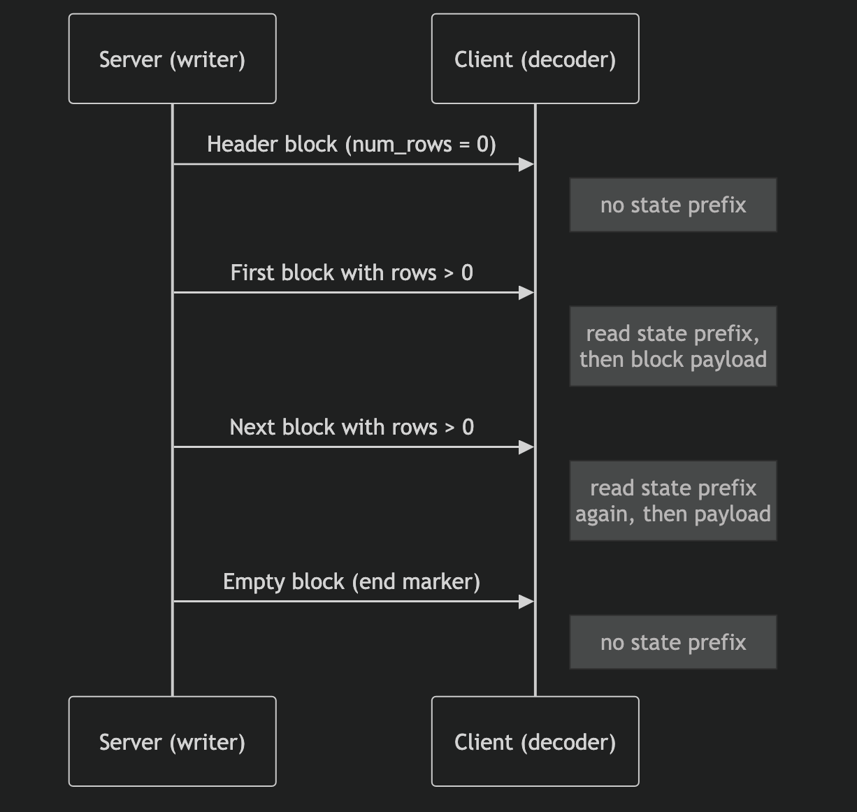 State prefix repeated for every non-empty block