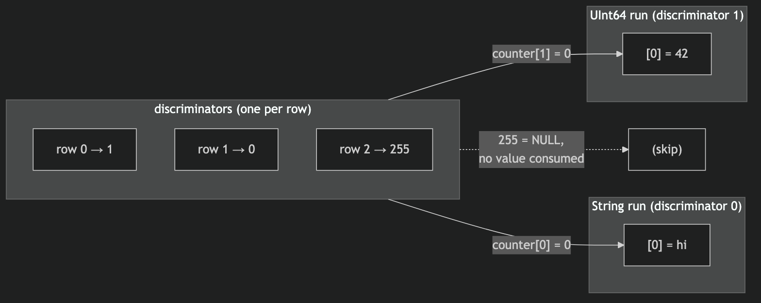 Discriminators selecting values from dense type-specific runs