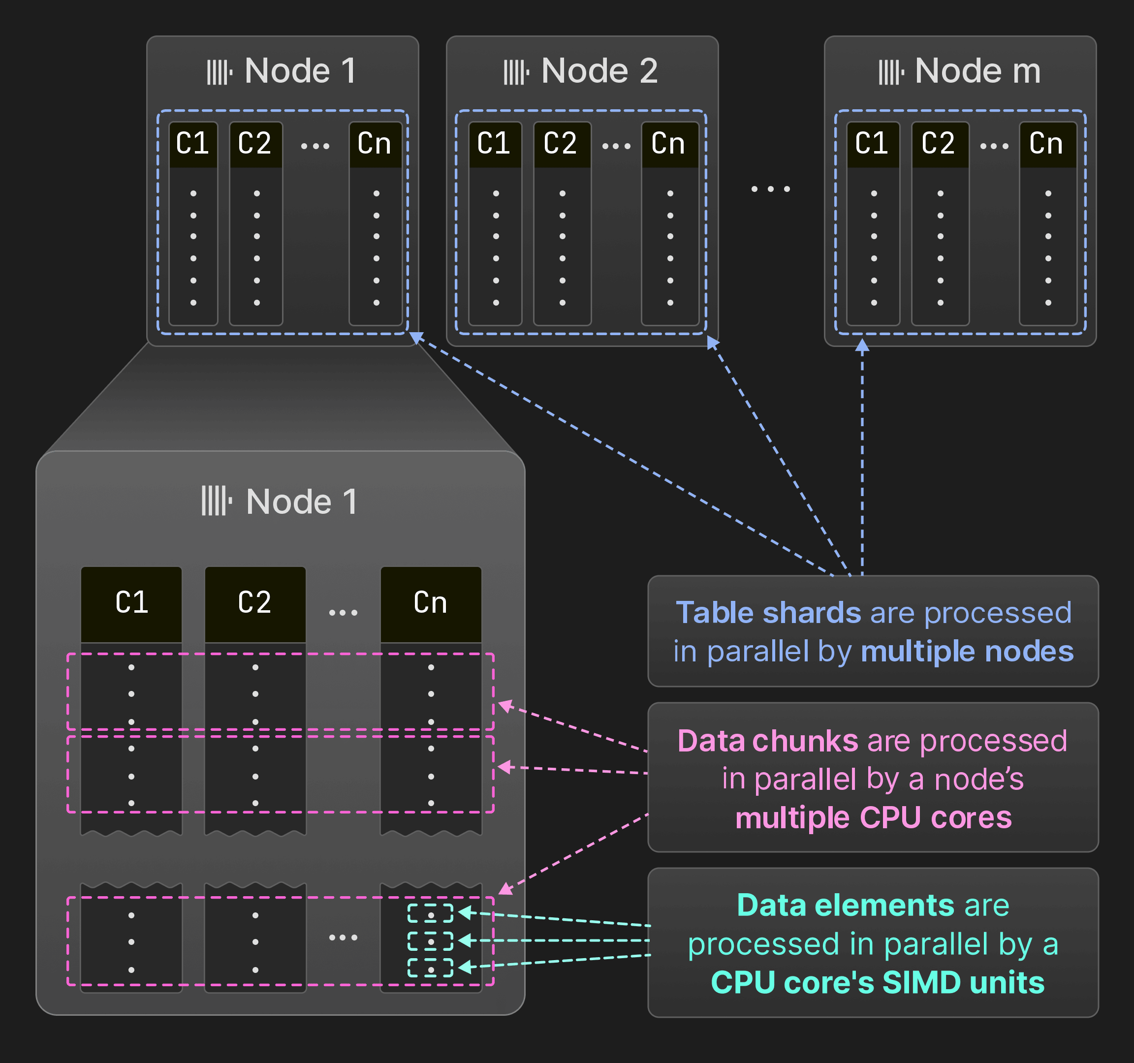 Figure 7: Parallelization across SIMD units, cores and nodes.