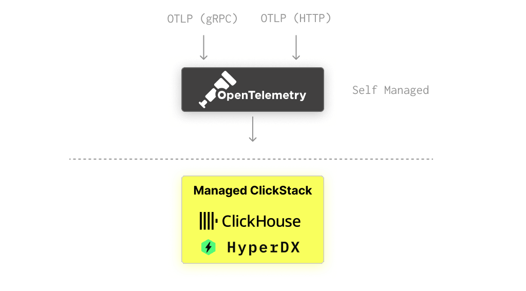Managed Architecture