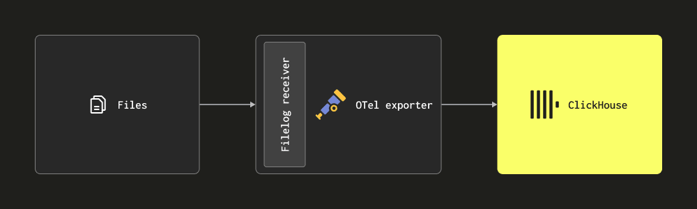 File log receiver
