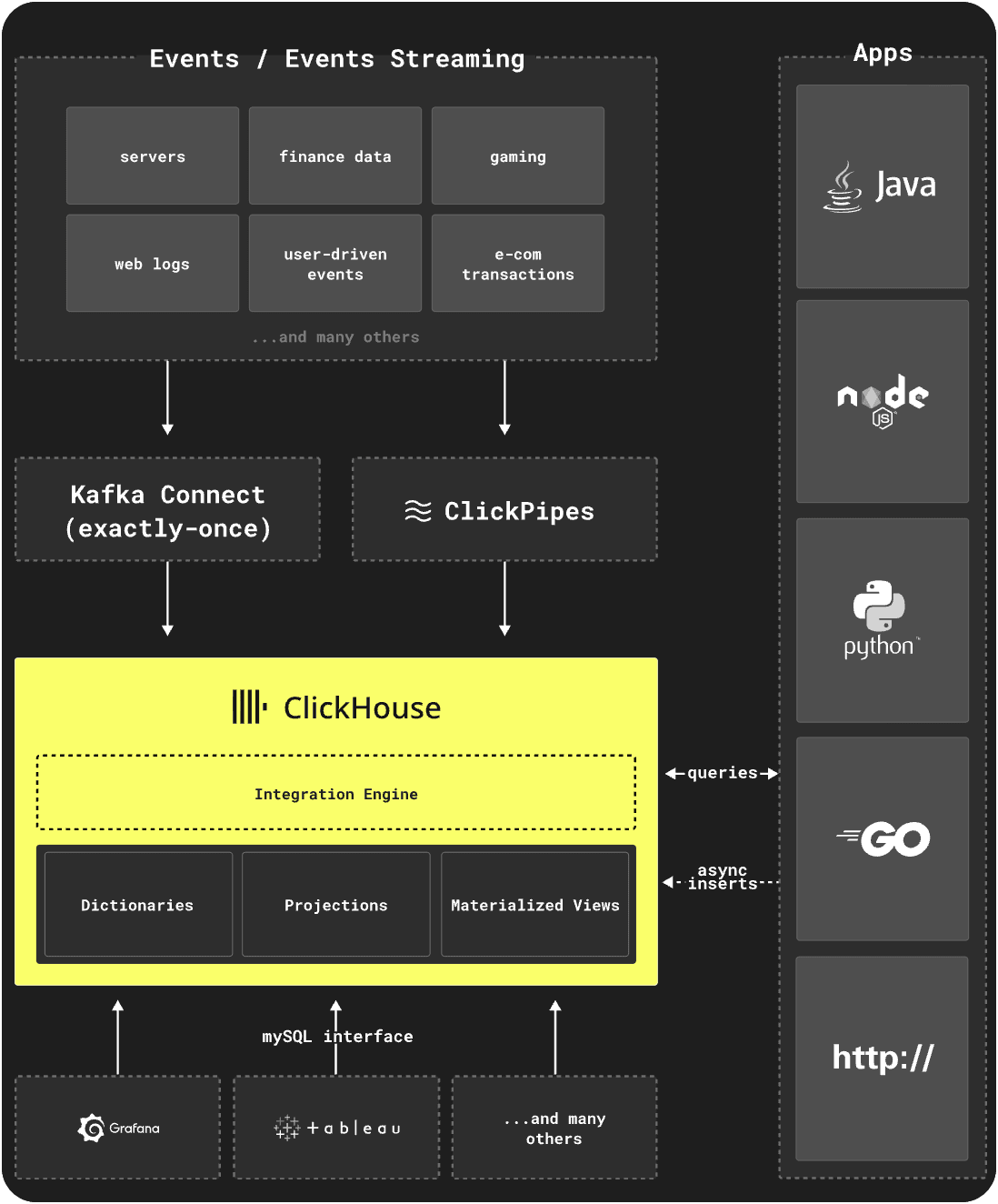 How ClickHouse powers real-time analytics